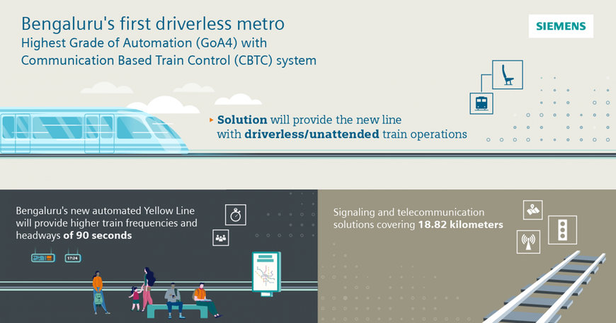 Siemens Mobility stattet U-Bahn in Bengaluru mit CBTC-Technologie und Zugautomatisierung aus